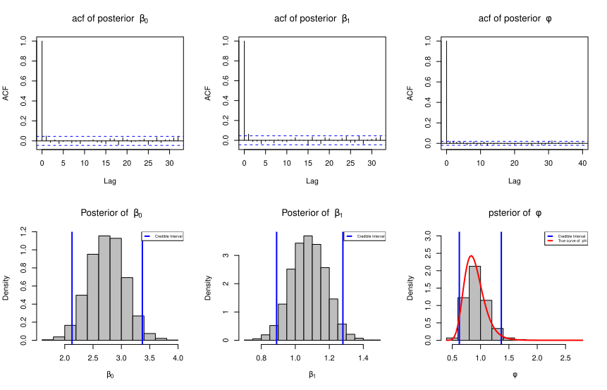 The top panel depicts the autocorrelation function plot of posterior samples for \beta_0, \beta_1 and \phi. The function \texttt{acf} was used for this purpose. The bottom panel depicts the histograms of posterior values of \beta_0, \beta_1 and \phi. Blue lines indicate the credible interval and the red line is approximation of the conditional posterior distribution of \phi, f(\phi|\hat{\beta_0}, \hat{\beta_1},y), where \hat{\beta_0} and \hat{\beta_1} are the posterior means of \beta_0 and \beta_1, respectively.